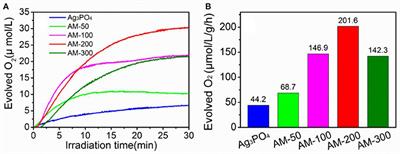 Insights Into Highly Improved Solar-Driven Photocatalytic Oxygen Evolution Over Integrated Ag3PO4/MoS2 Heterostructures